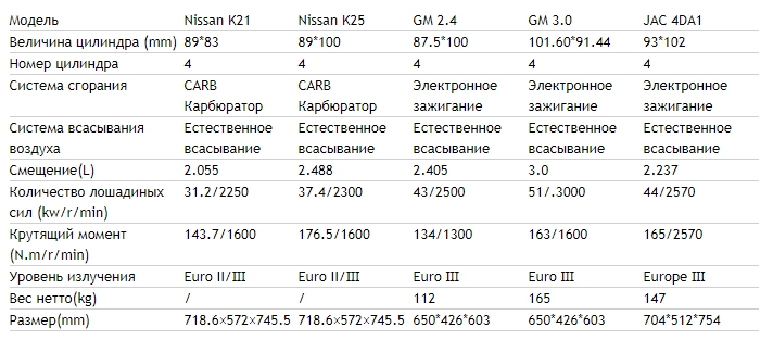 таблица бензиновых двигателей nissan, jac, gm таблица бензиновых двигателей, иллюстрация