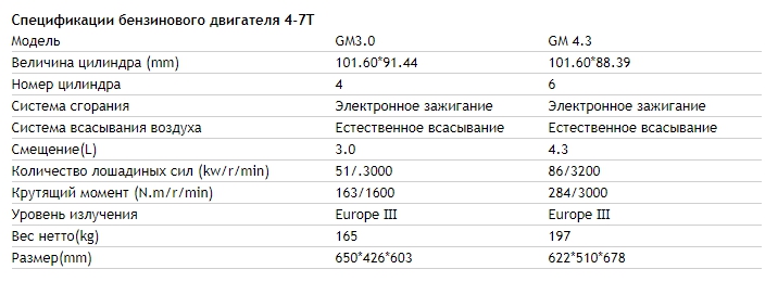 таблица спецификаций бензиновых двигателей таблица спецификаций бензиновых двигателей представлена на фото